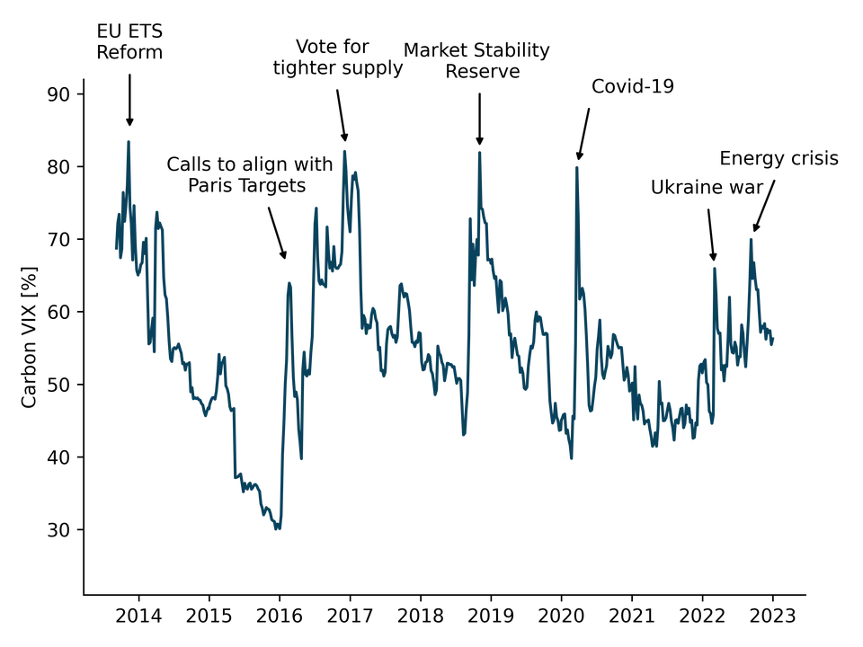 Carbon VIX: Carbon Price Uncertainty and Decarbonization Investments