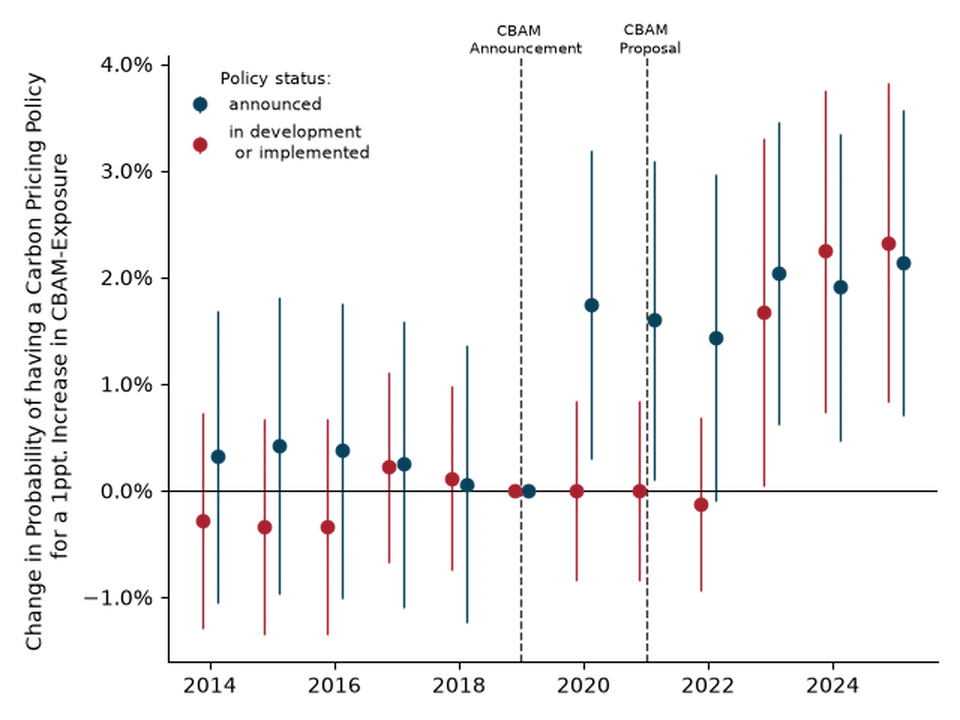 Can Carbon Border Adjustments Induce Carbon Pricing? Evidence from the EU CBAM 