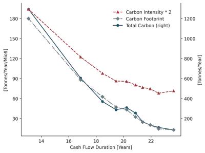 Median total carbon emissions (blue solid line), intensity of carbon emissions (red dashed line), and carbon emission footprint (grey solid-dashed line) per median duration of portfolio deciles ranked on annual cash flow duration. Portfolios are rebalanced every calendar year _i_ based on the realization of the sorting variable of the fiscal year ending in the same year.