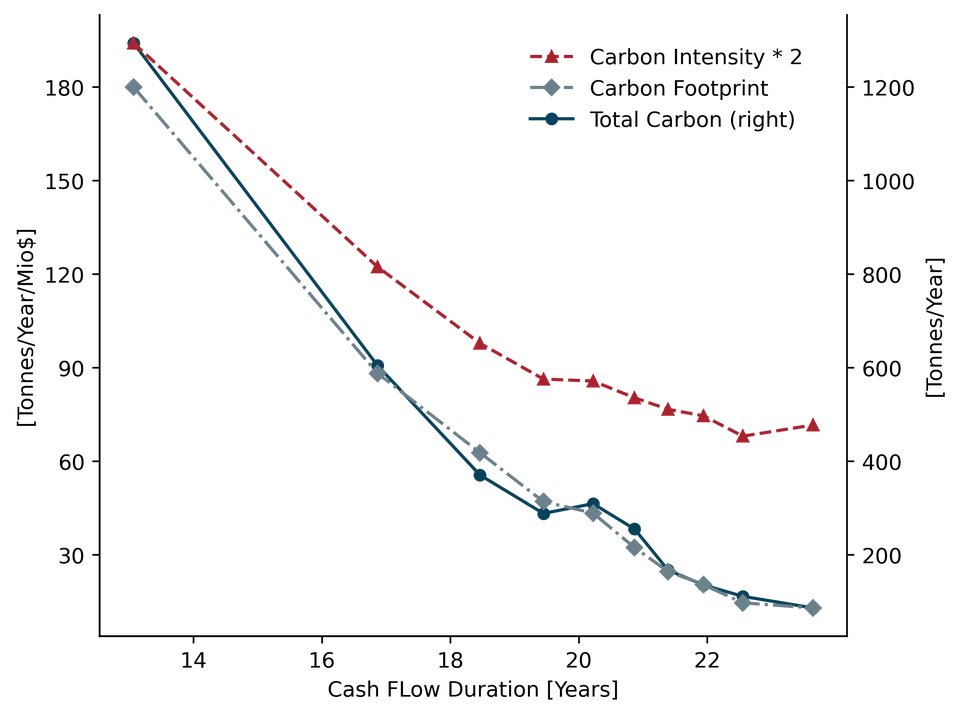 Polluters are Short-Lived``:`` Climate Risk and the Timing of Cash Flows